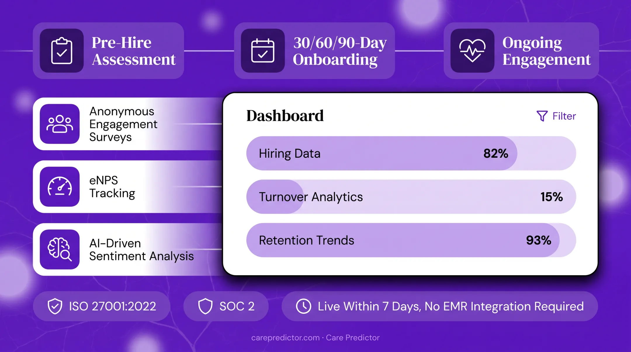 Behavioral health workforce platform supporting engagement and retention analytics