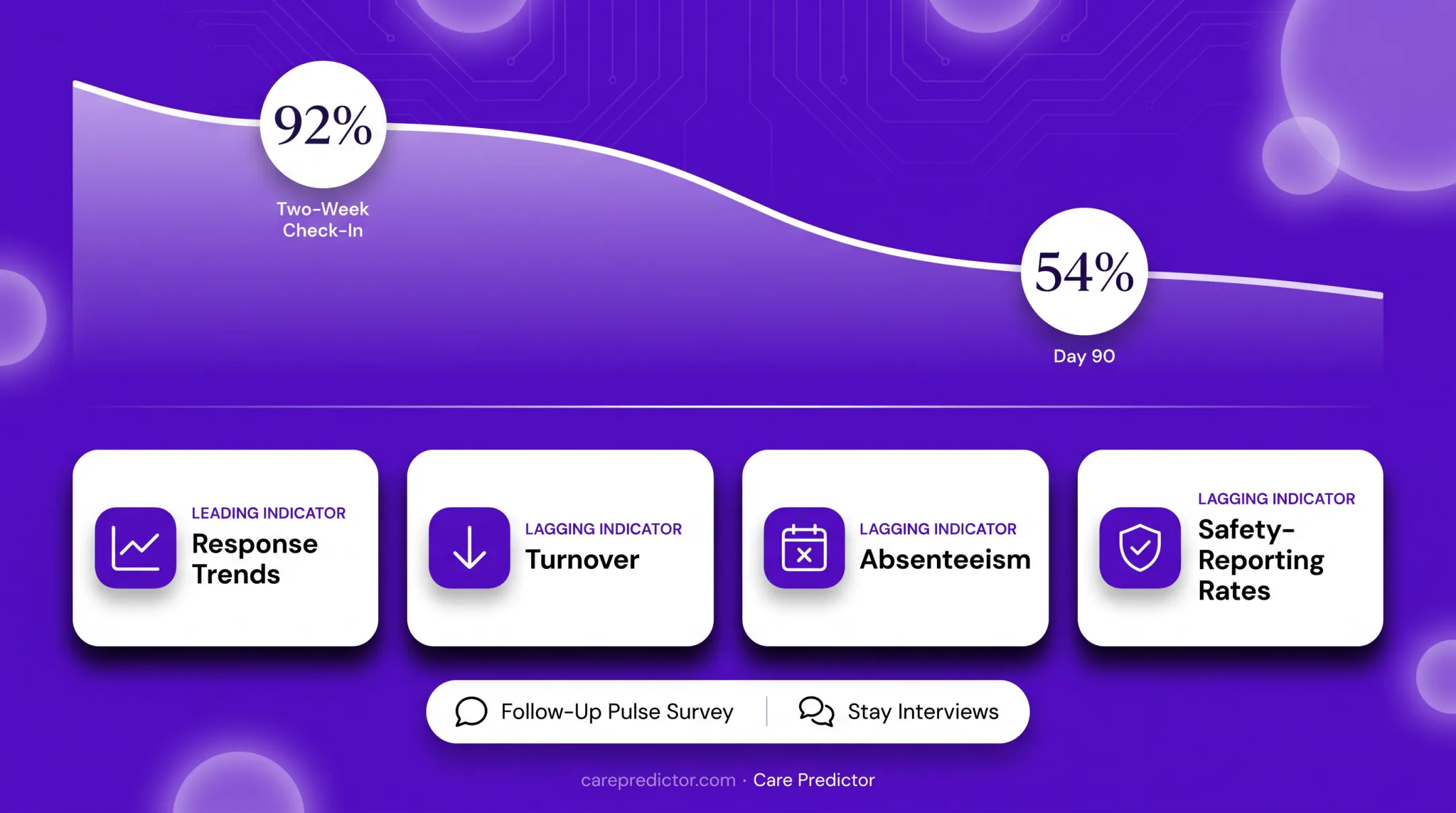 Three-part nurse survey follow-up cycle from indicators to action