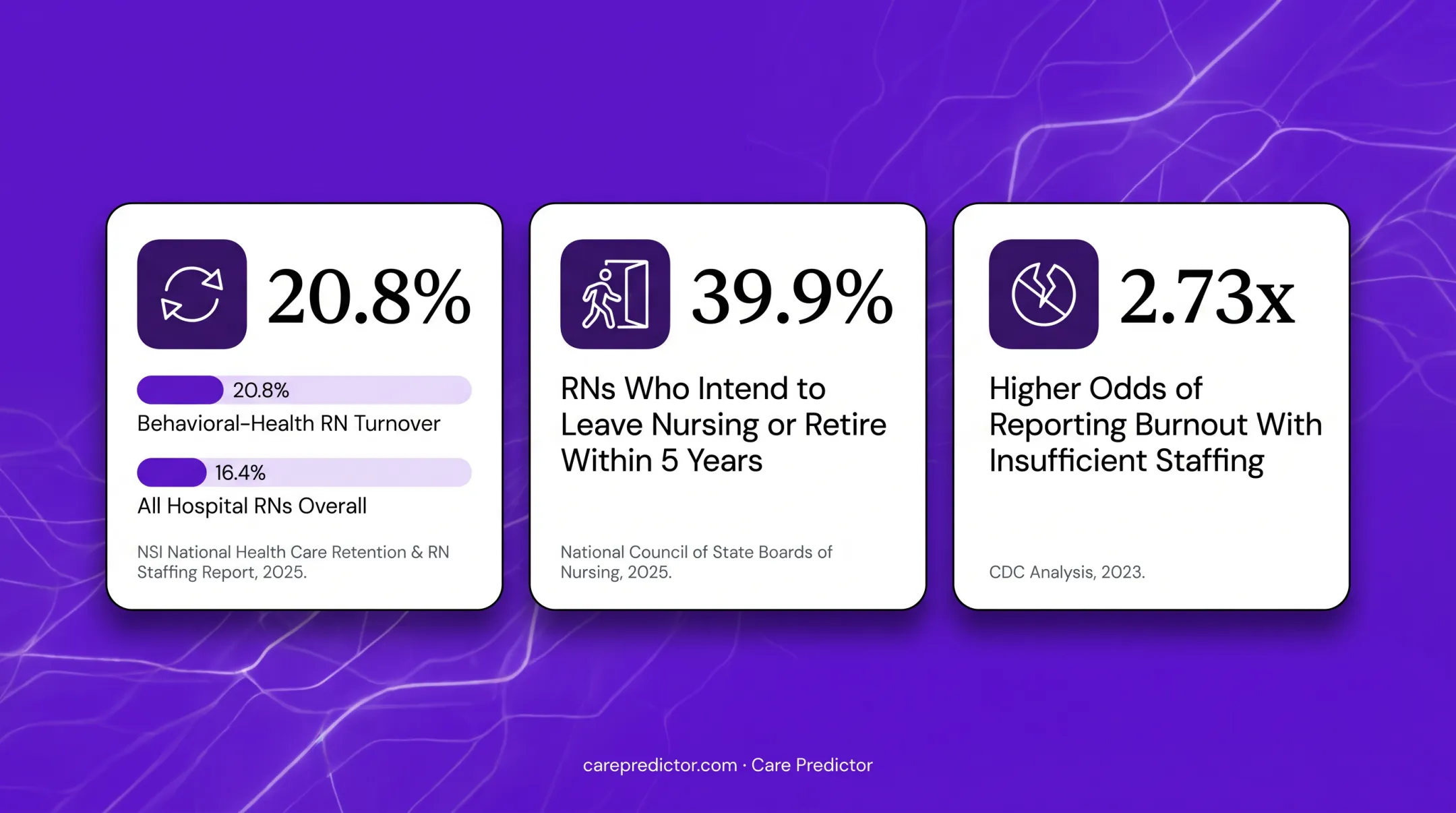 Behavioral health nursing turnover burnout and intent-to-leave statistics