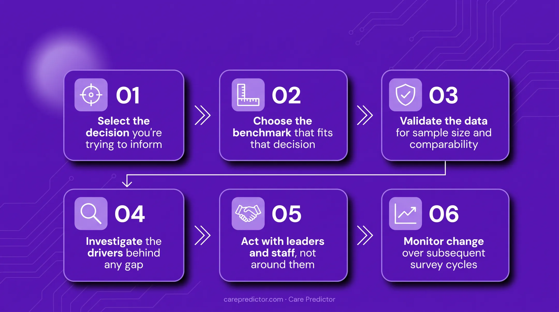 Six-step survey benchmarking action process for behavioral health