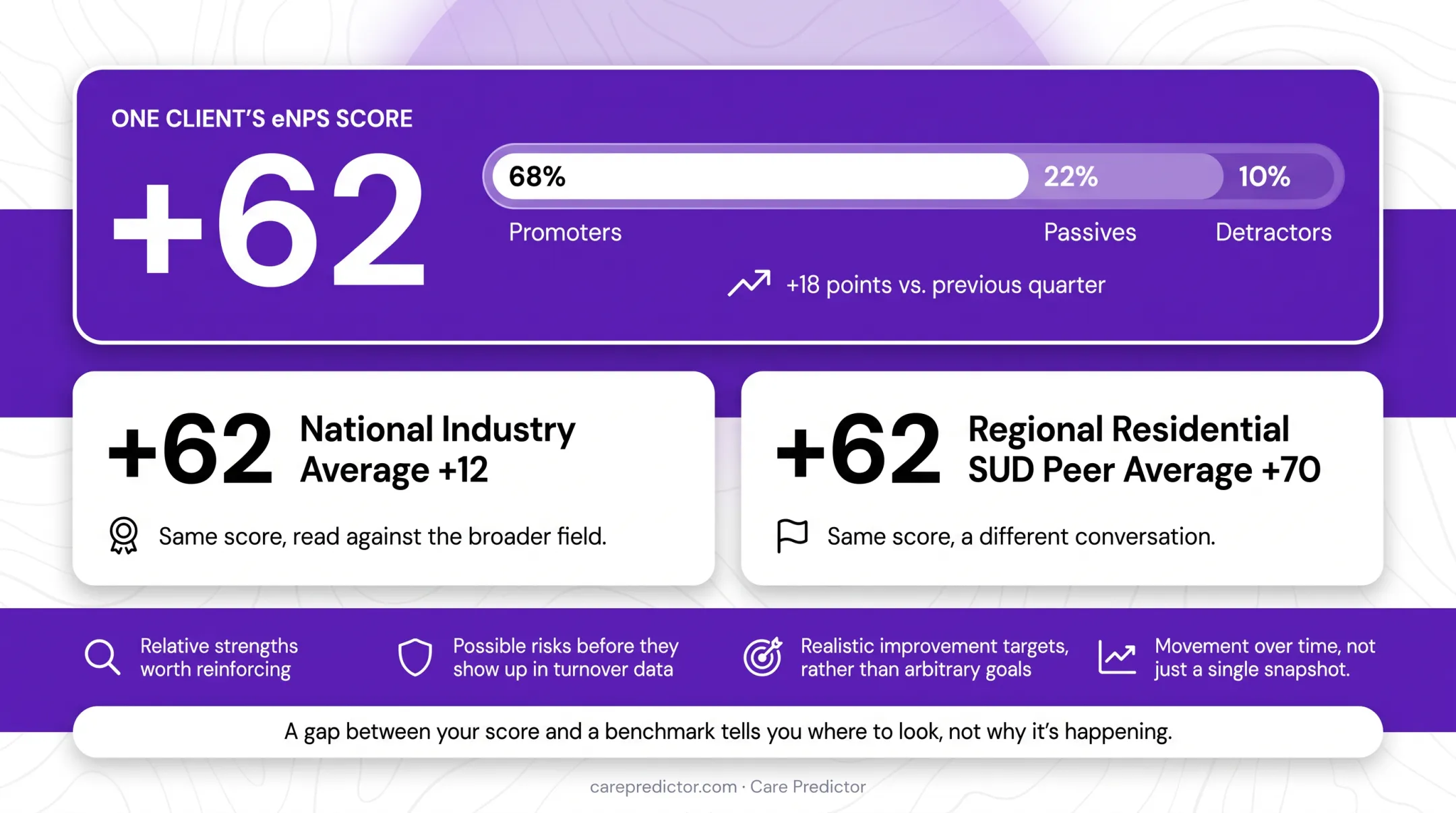 eNPS benchmark comparison showing industry and peer context