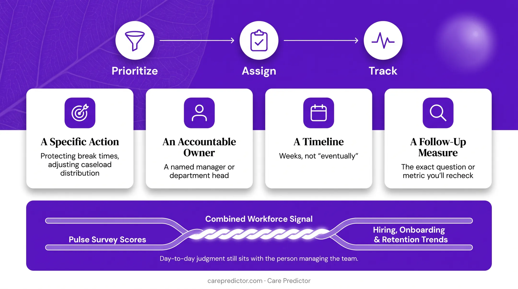 Four-part employee wellness feedback action planning workflow