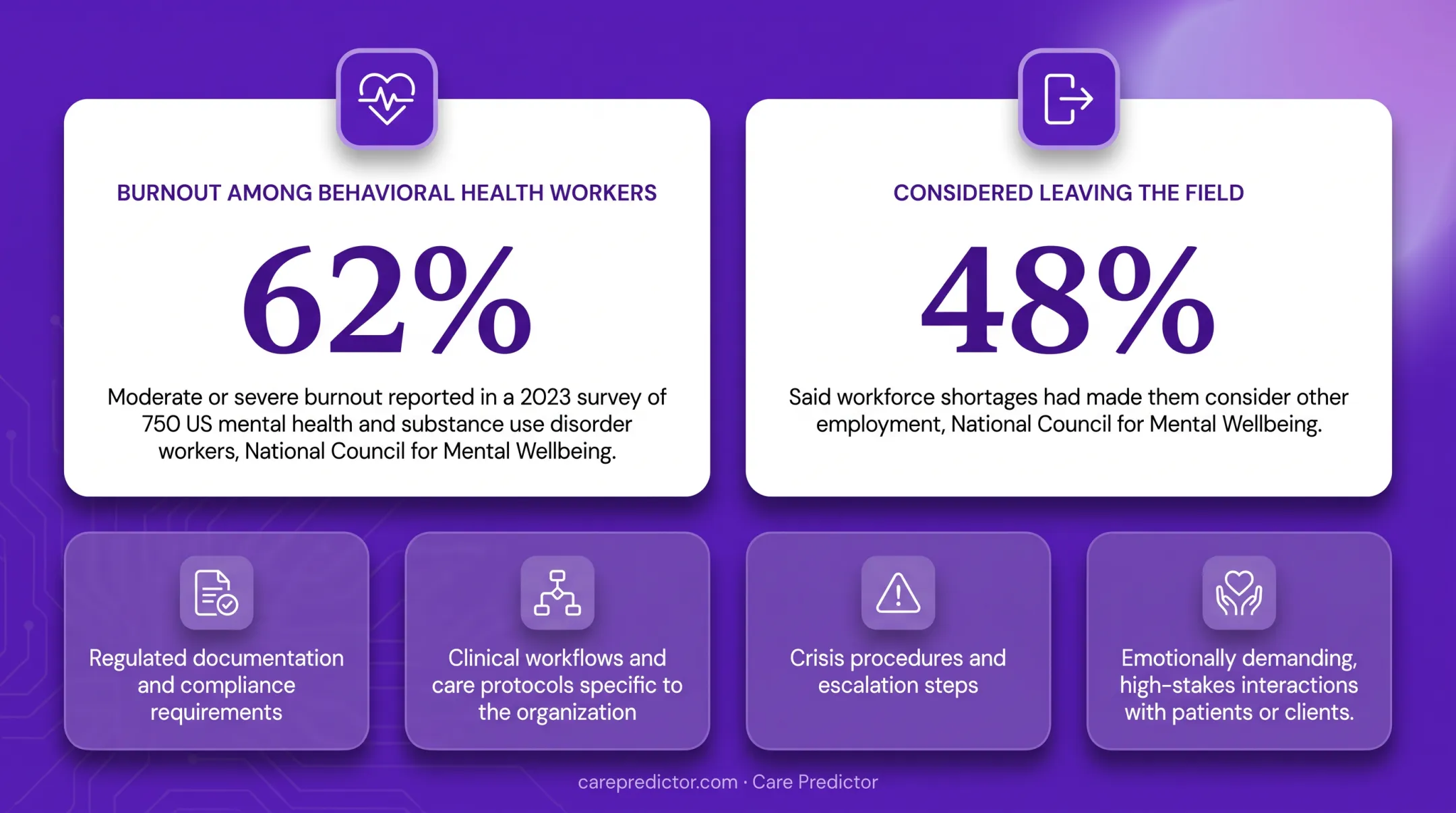 Behavioral health workforce burnout and employment concern statistics