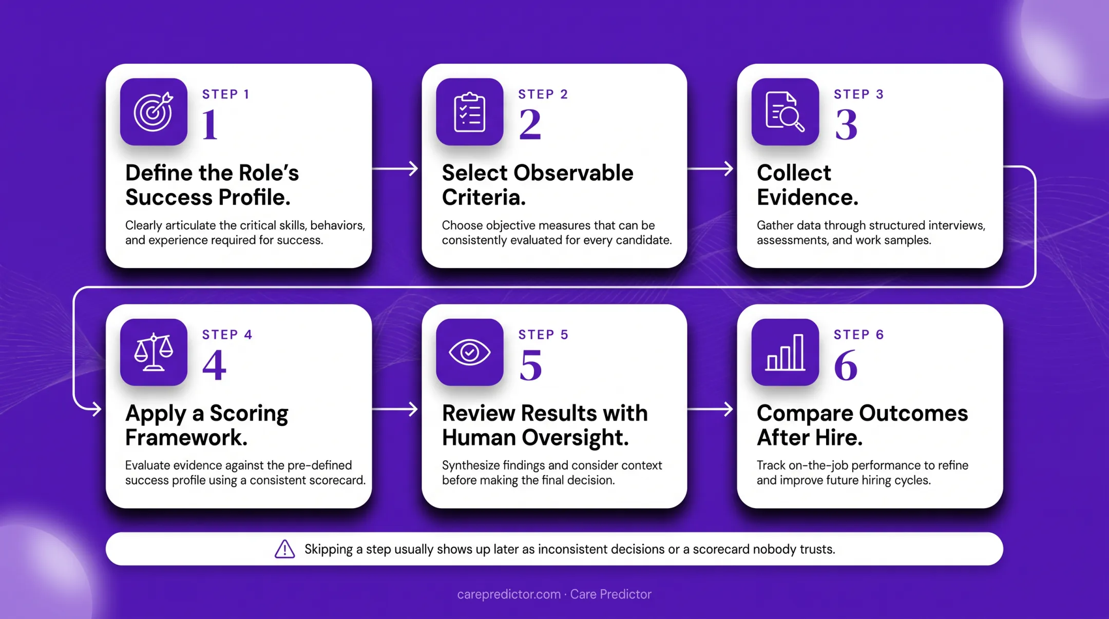 Six-step candidate scoring process from role definition to outcome review