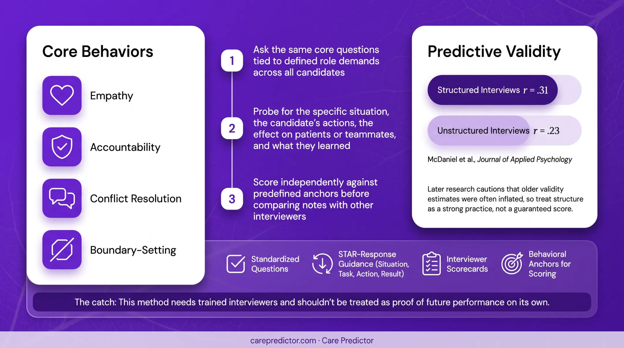 Three-step structured behavioral interview assessment process