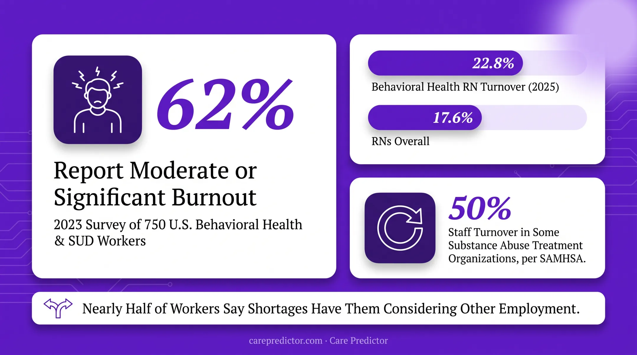 Behavioral health workforce burnout and turnover statistics comparison