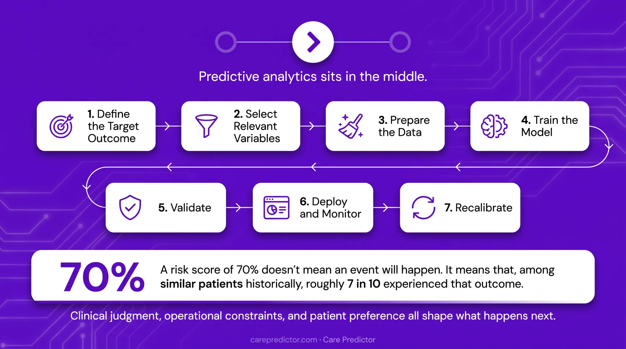Seven-step healthcare predictive analytics workflow from target definition to recalibration