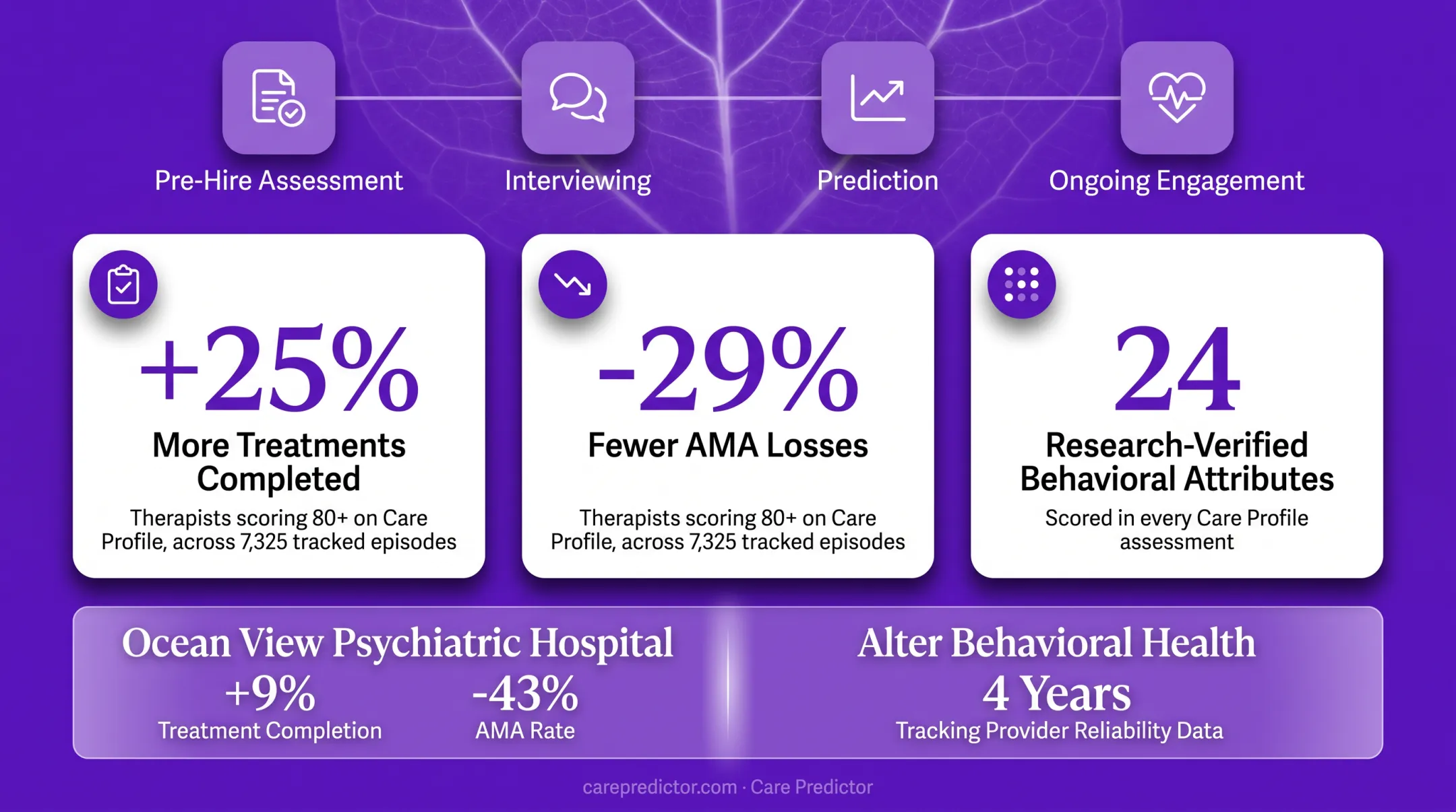 Behavioral health workforce intelligence lifecycle from assessment to engagement