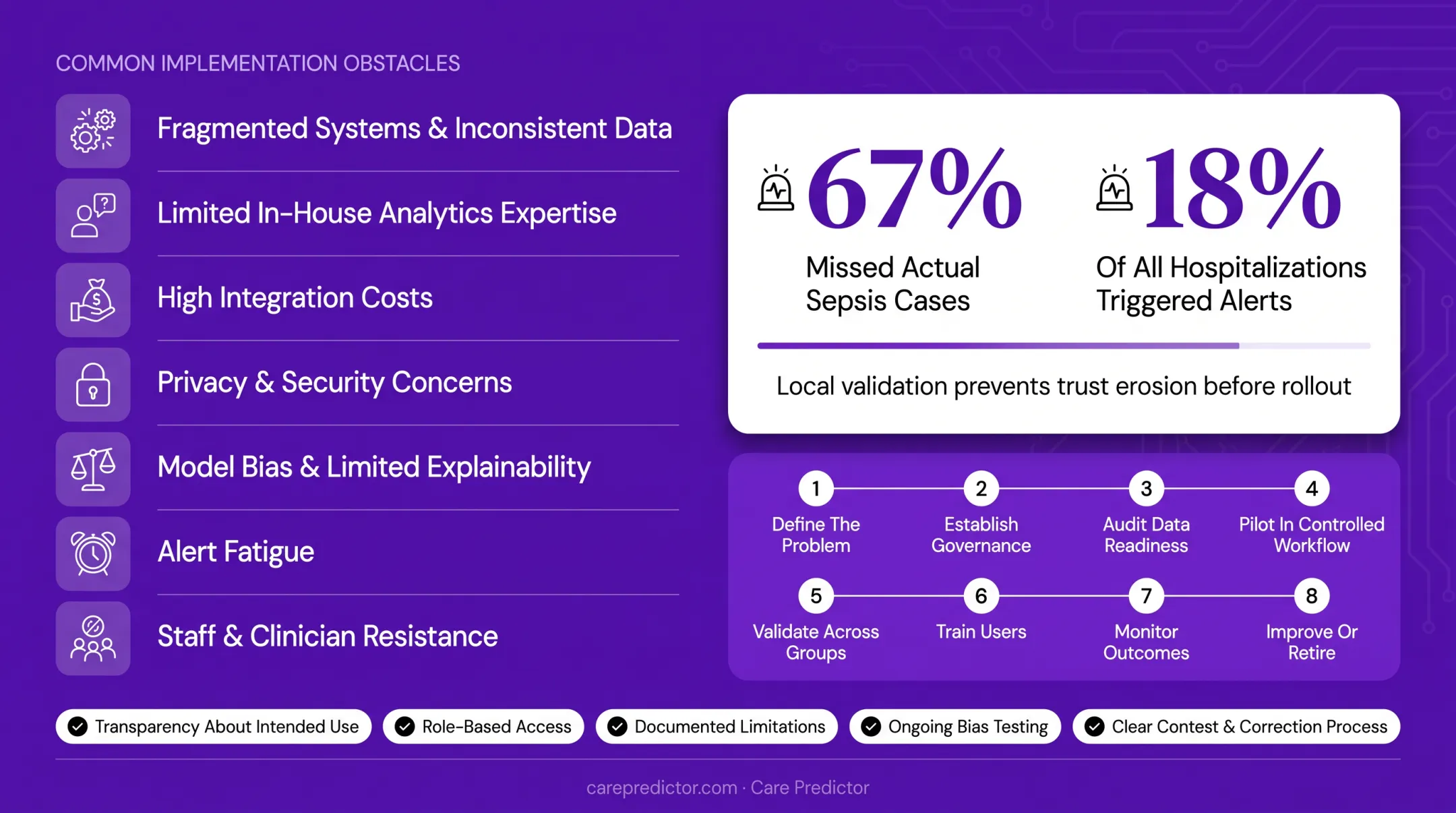 Eight-step responsible healthcare predictive analytics implementation framework