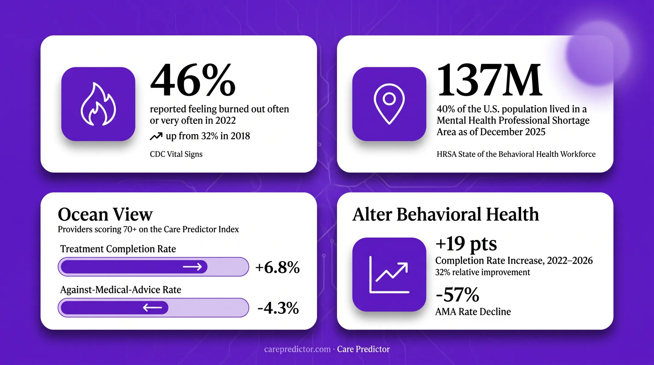 Healthcare workforce turnover burnout shortage and care outcome statistics