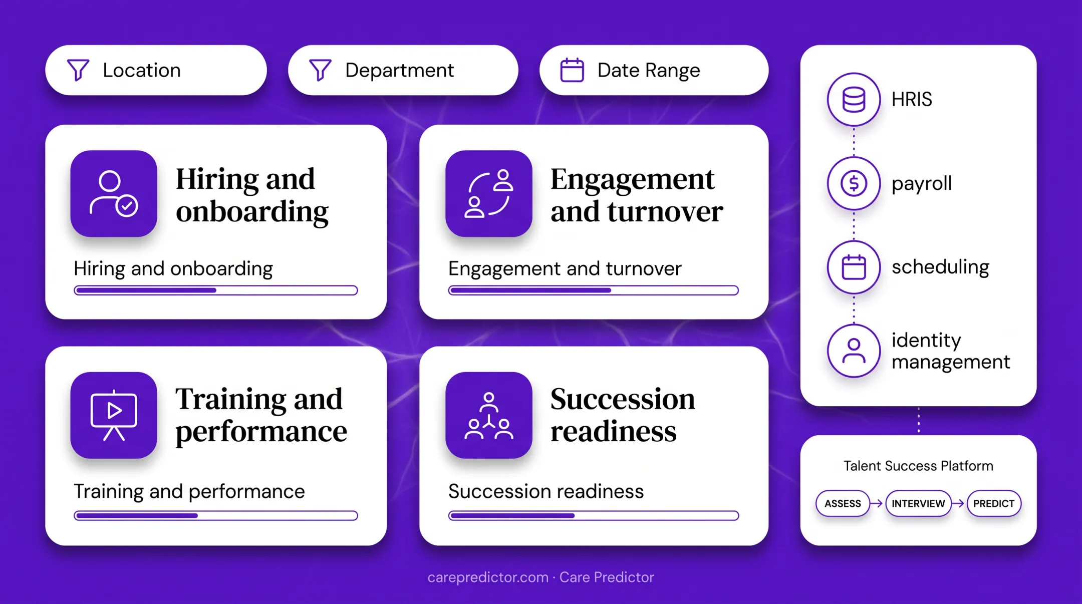 Healthcare talent management system employee lifecycle capabilities infographic