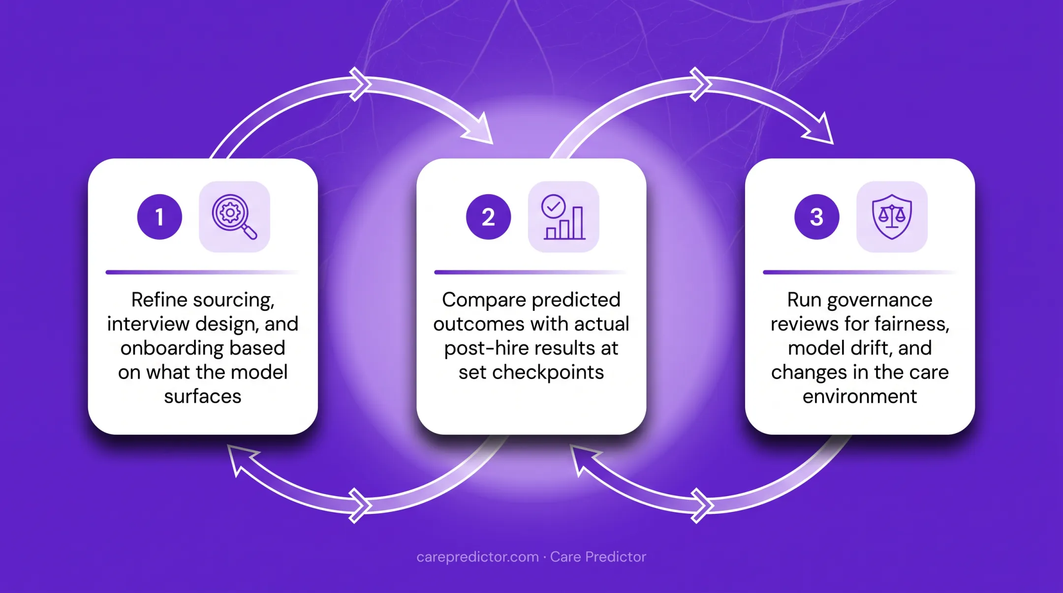 Six-step predictive hiring analytics process from objective to review