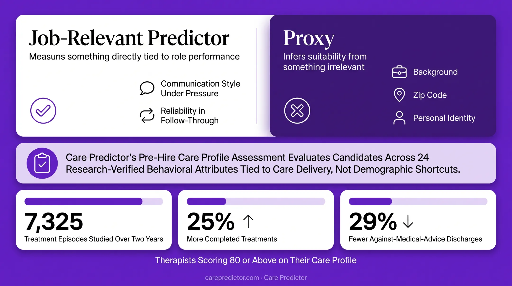 Care Profile assessment outcomes across behavioral health treatment episodes