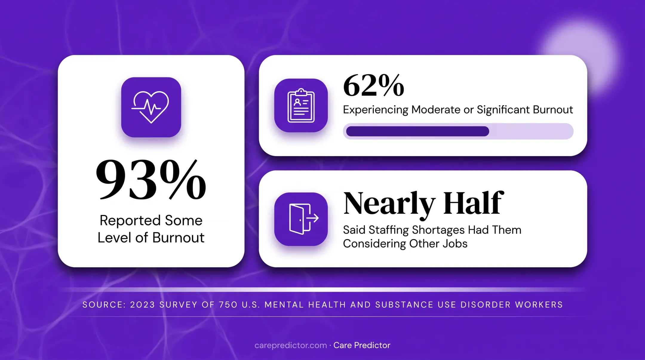Behavioral health workforce burnout statistics from 2023 survey
