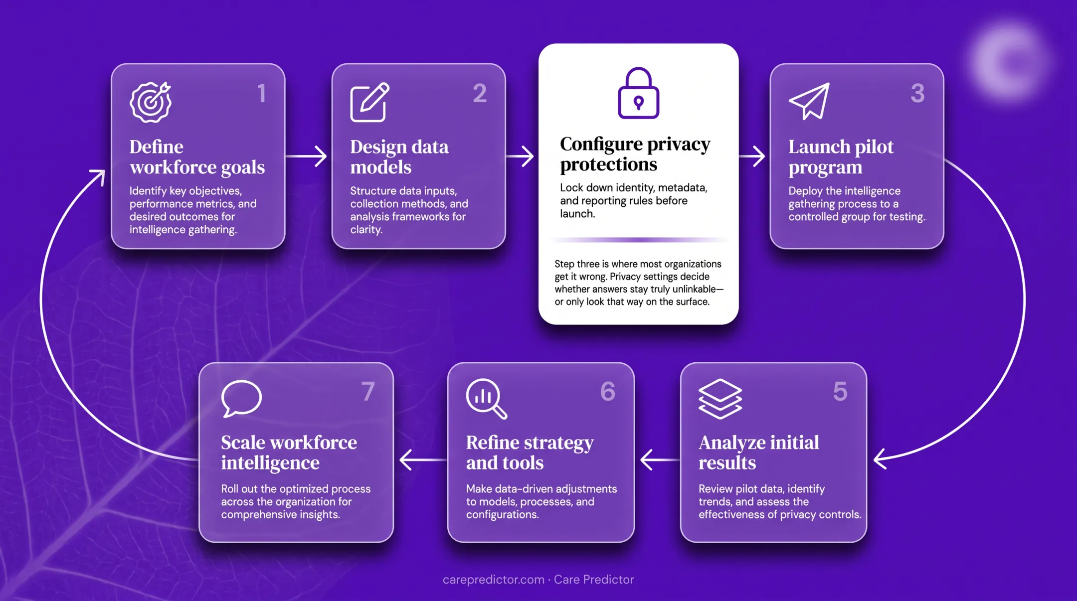 Four-layer anonymous survey privacy protection framework
