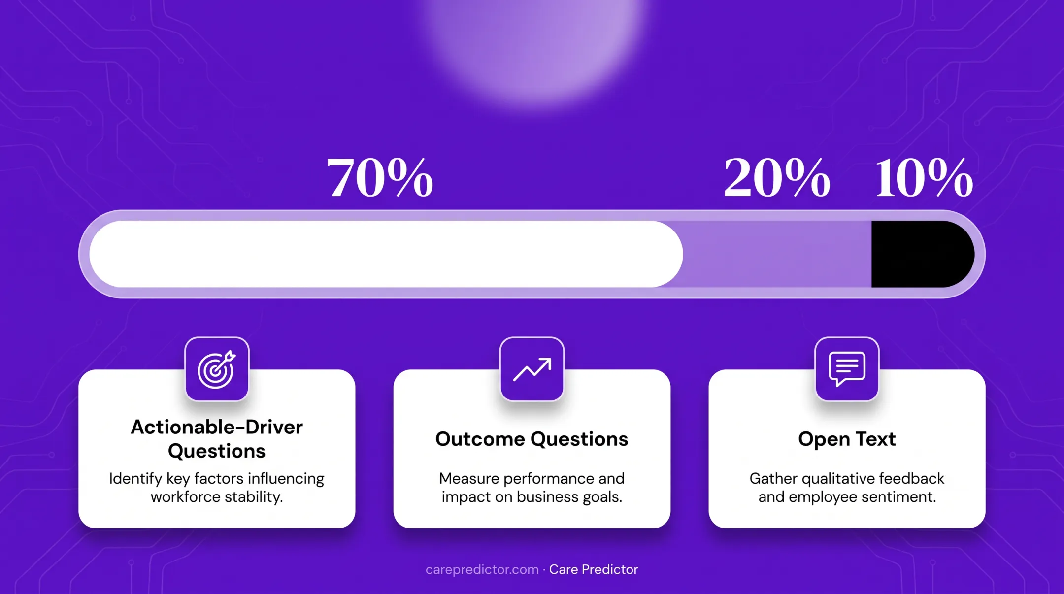 70 20 10 employee pulse survey question mix breakdown