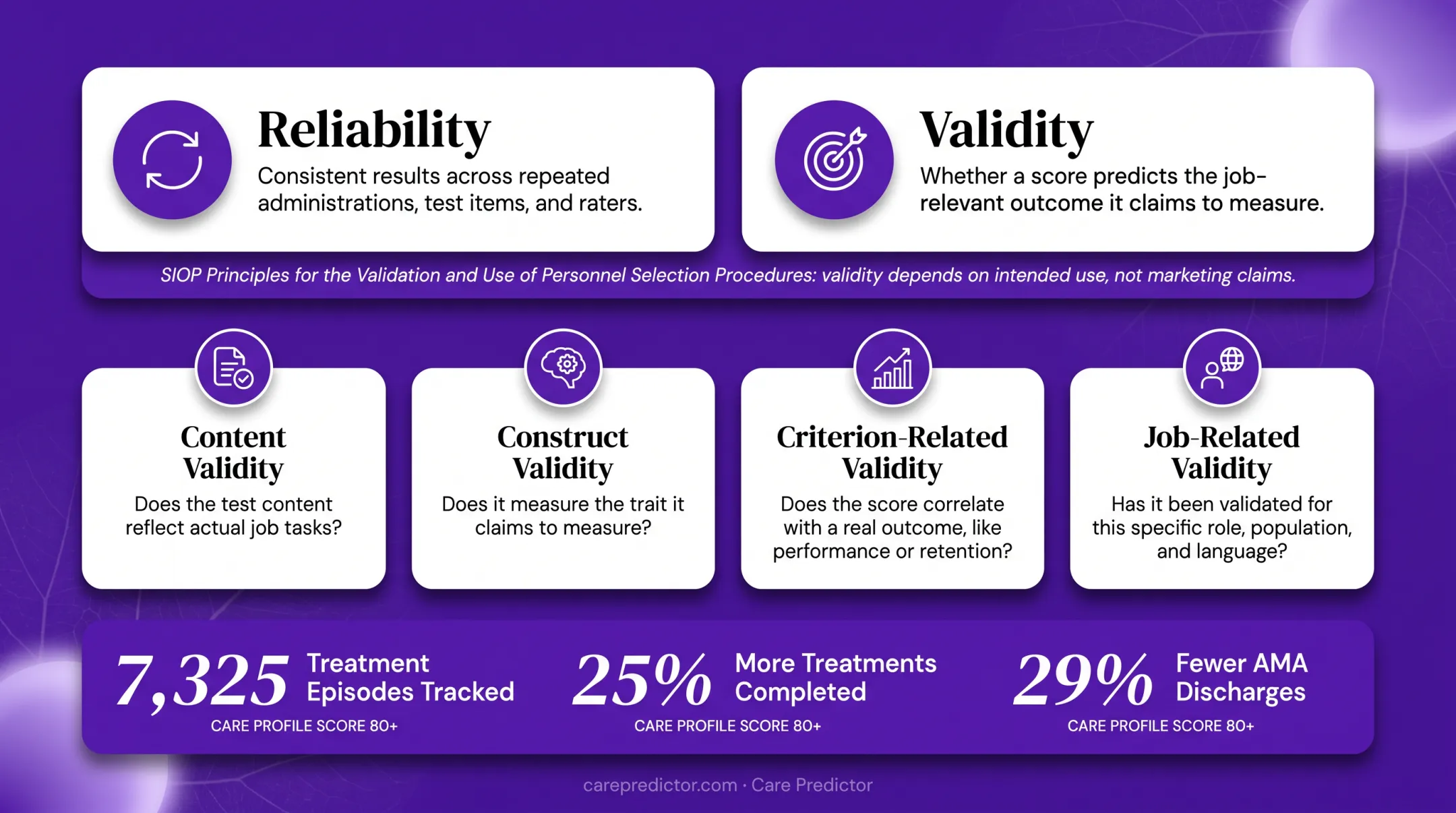 Care Predictor assessment outcome evidence with treatment completion metrics