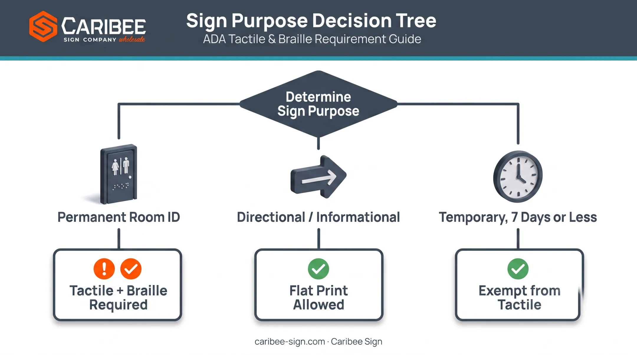 decision guide for choosing permanent directional or temporary ADA signage