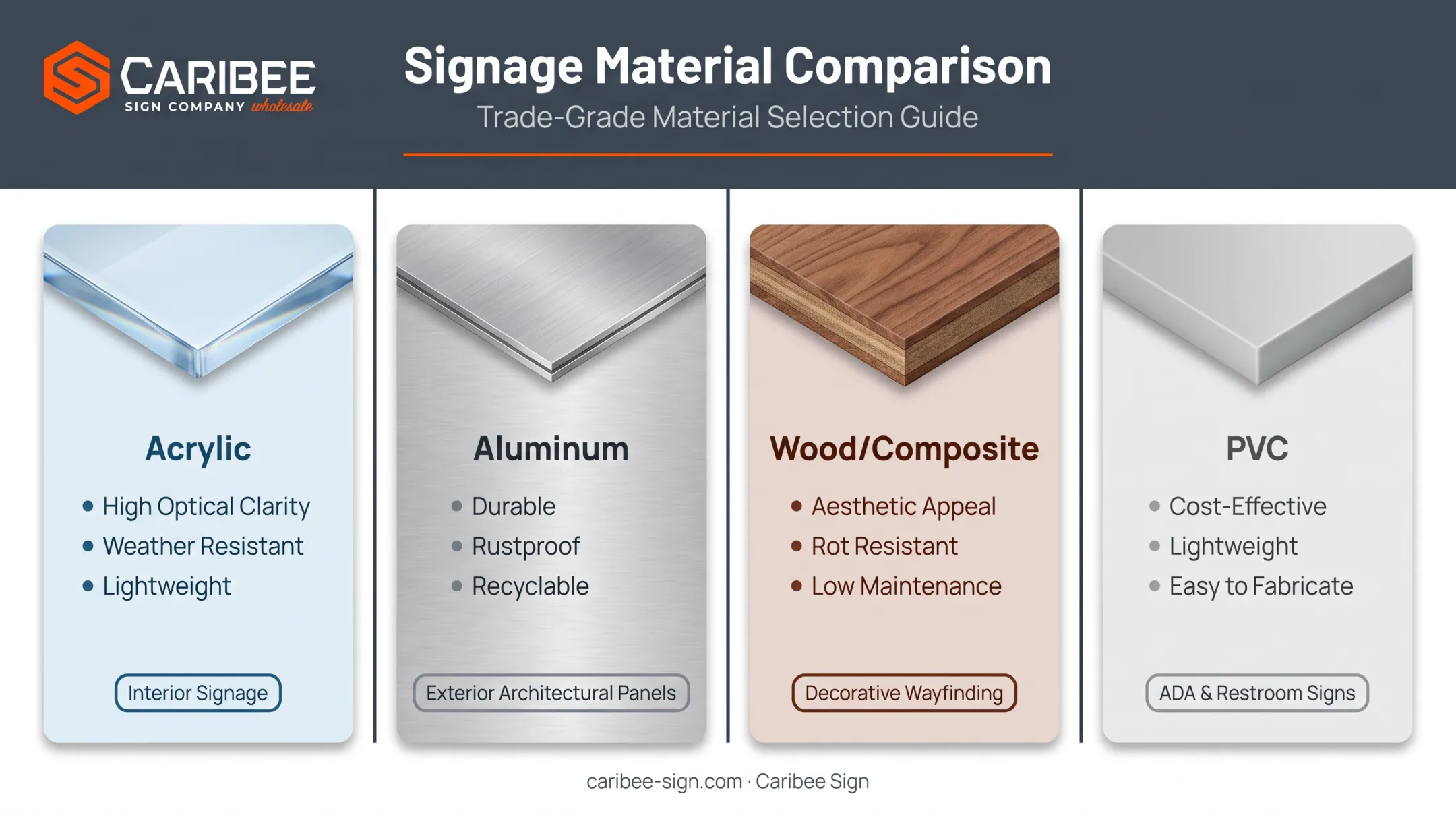 comparison chart of ADA sign substrate materials strengths and typical uses