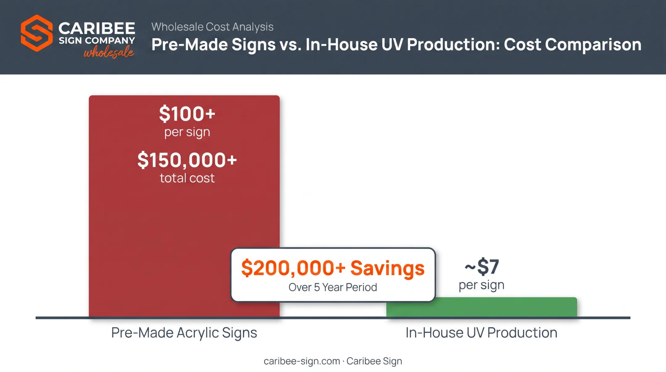 Cost comparison chart pre-made versus in-house UV braille sign production