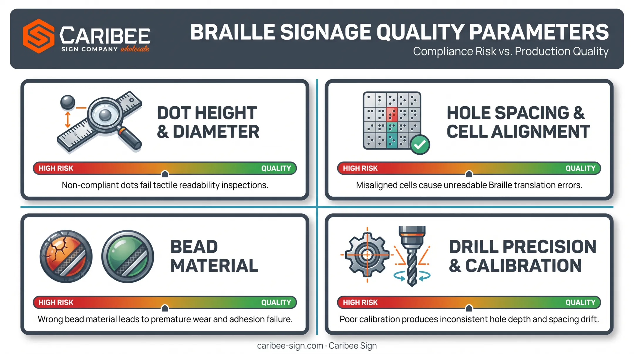 Four key quality parameters affecting raster braille sign compliance