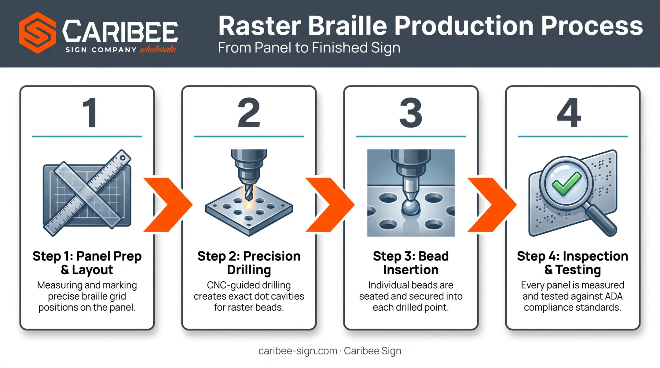 4-step raster braille sign fabrication process from layout to inspection