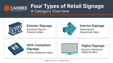 Four types of retail signage exterior interior ADA and digital