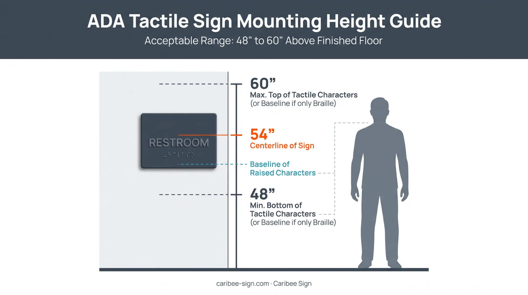 ADA tactile sign mounting height range diagram 48 to 60 inches