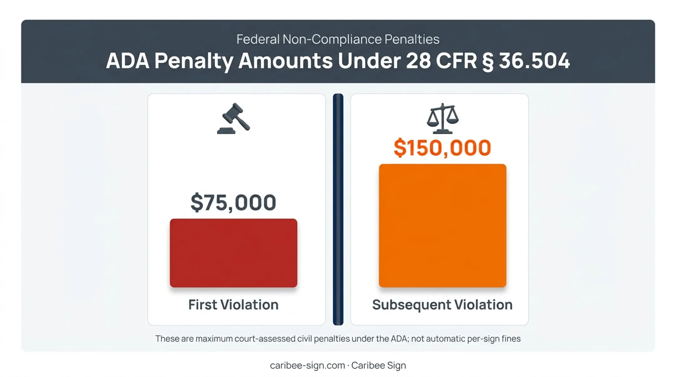 ADA non-compliance penalty costs comparison first versus subsequent violation