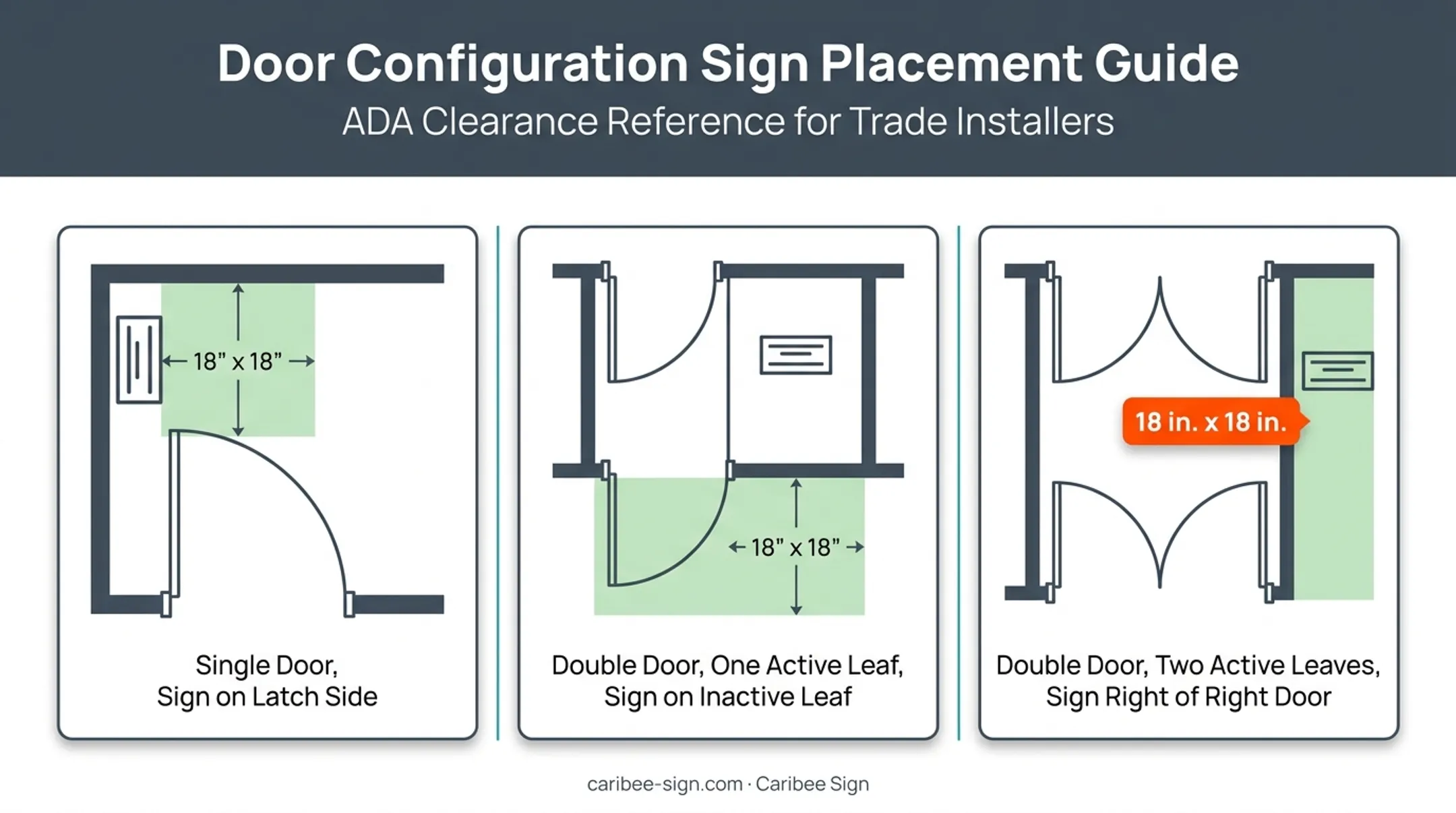 Double door sign placement rules for active and inactive leaf configurations