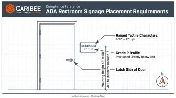 ADA restroom sign compliance requirements checklist with mounting specifications