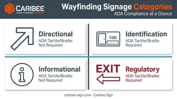Four core types of wayfinding signage directional identification informational regulatory