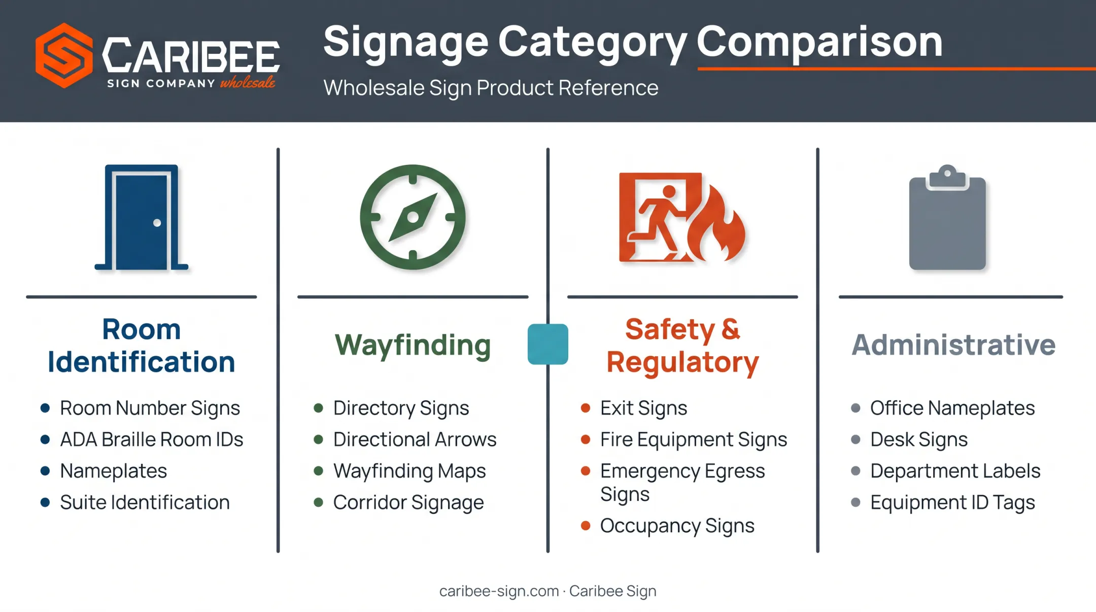 Four categories of ADA signage for assisted living facilities overview chart