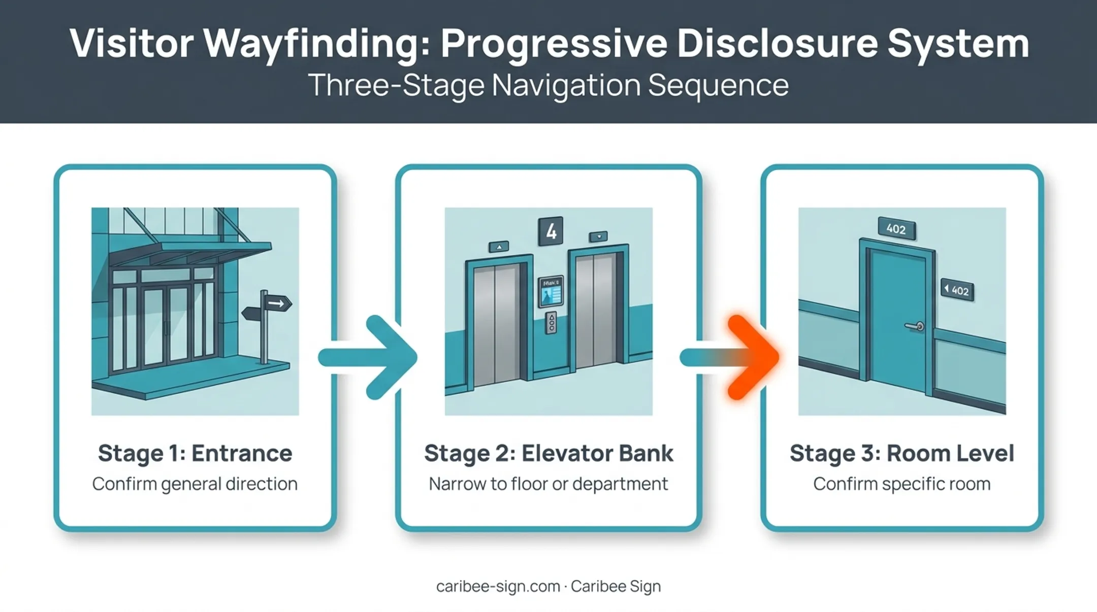 Progressive disclosure three-step wayfinding process from entrance to room