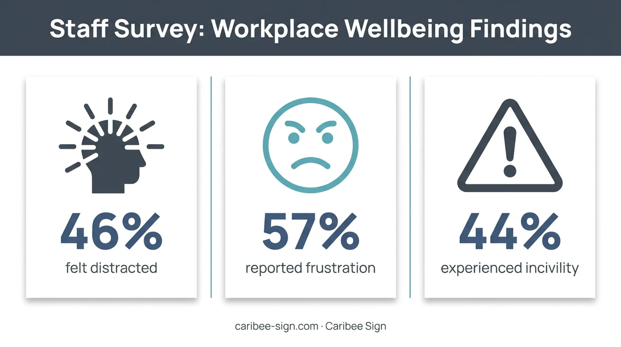 Statistics on staff frustration and distraction from hospital wayfinding issues