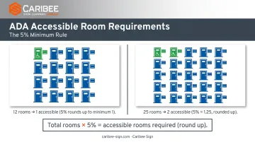ADA 5 percent scoping rule example showing accessible room calculations per cluster