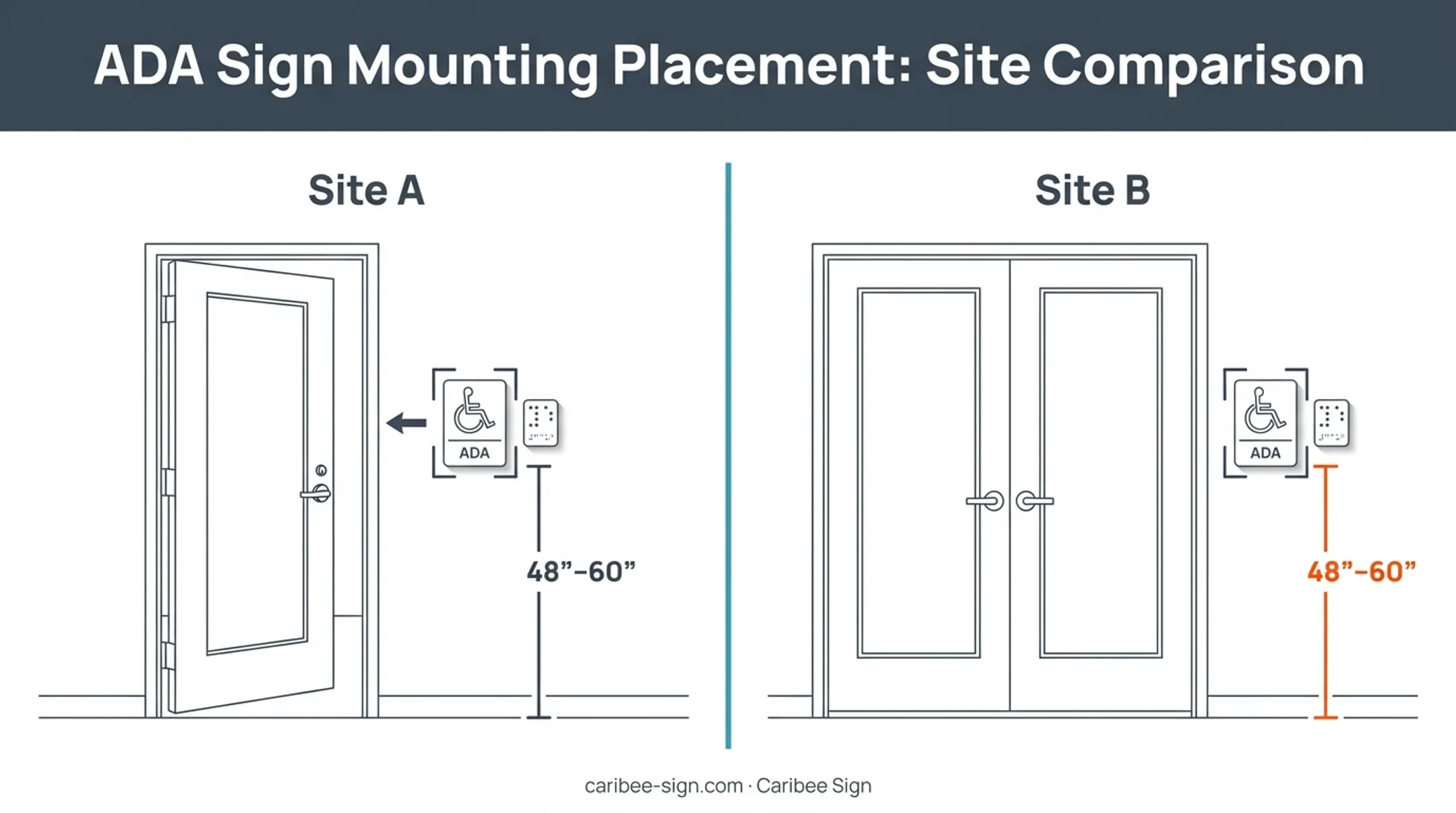 ADA restroom sign mounting placement differences for single-leaf versus double-door entries