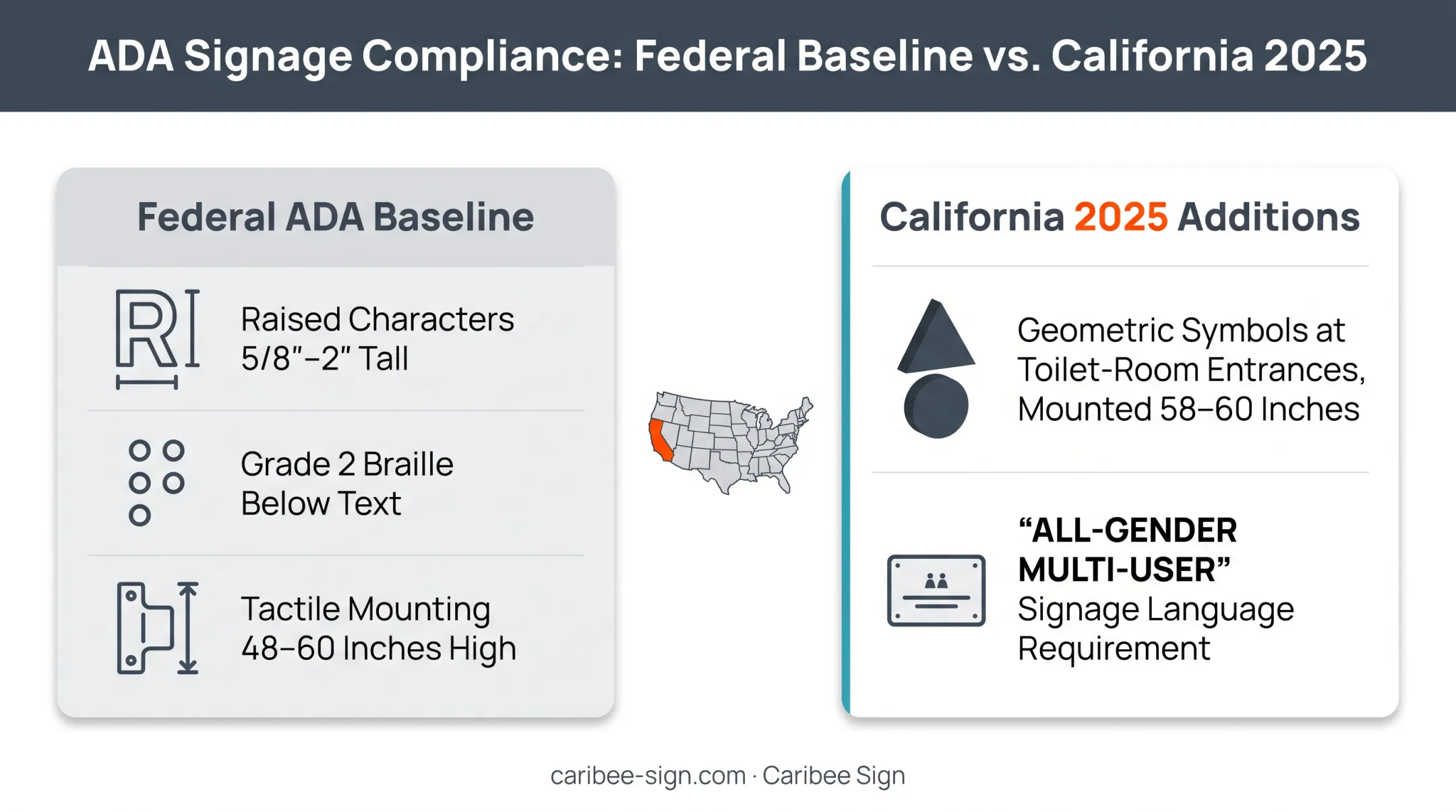 Federal ADA baseline versus California state code additional signage requirements comparison