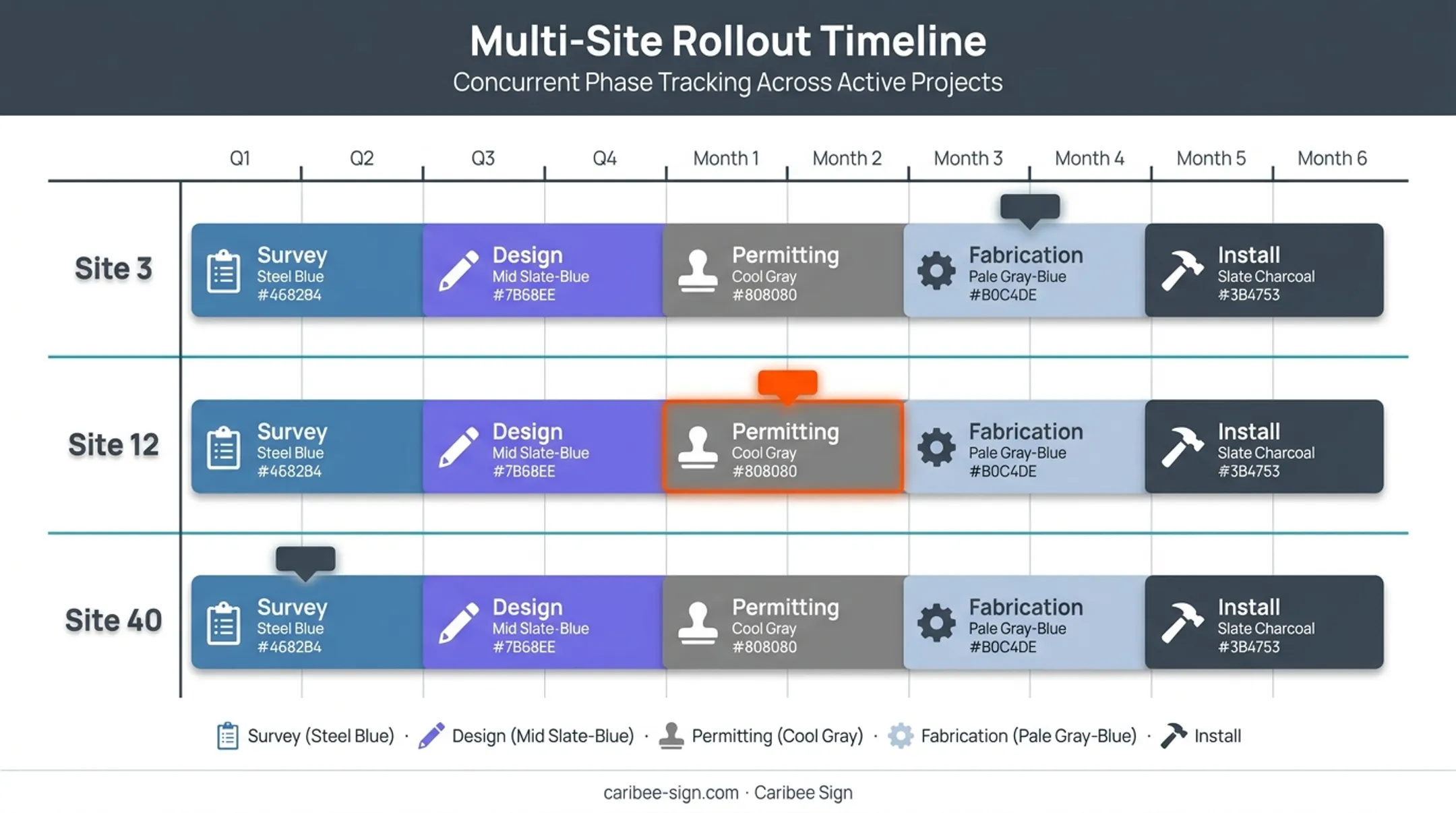 Multi-site signage rollout phases showing concurrent survey design permit fabrication timeline