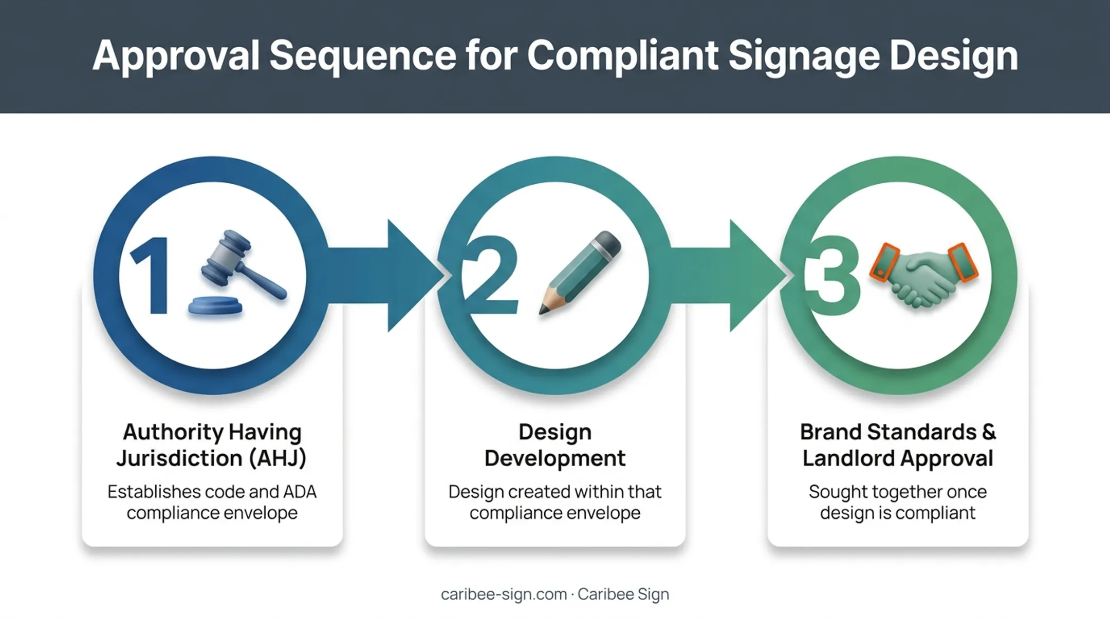 Three-party sign approval chain sequence from compliance to brand and landlord sign-off
