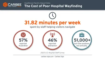Hospital wayfinding signage statistics showing staff time lost and frustration rates
