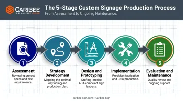 5-step wayfinding signage design process from assessment to evaluation