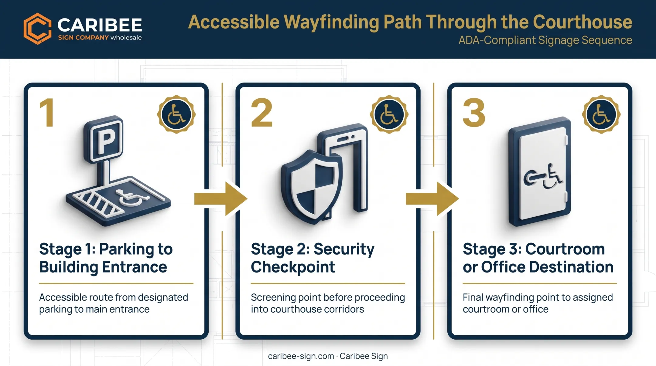 Courthouse accessible wayfinding path from parking to courtroom flow diagram