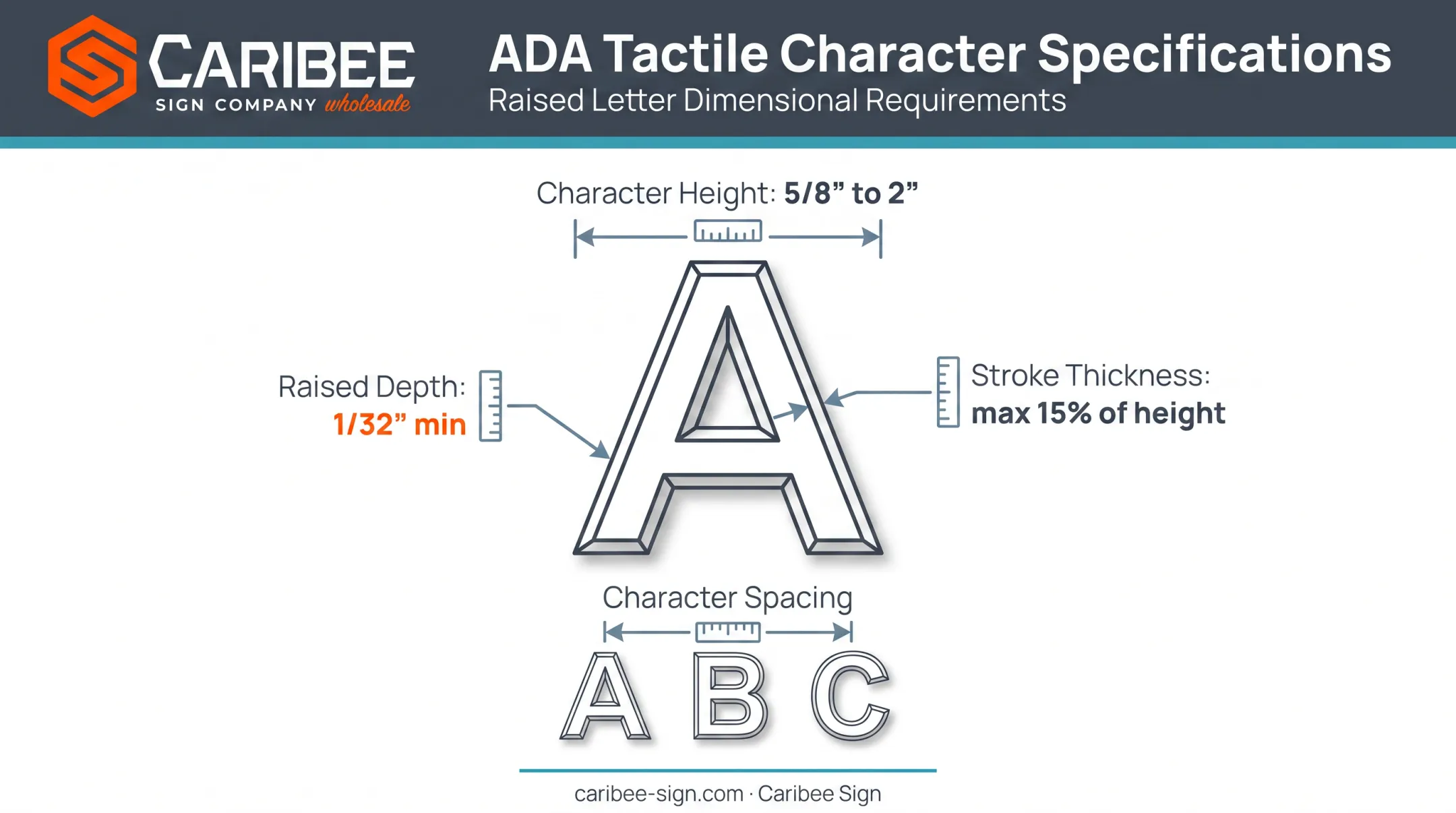 ADA tactile character specifications showing height depth and spacing requirements