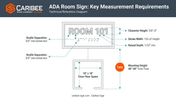 ADA compliant sign diagram showing tactile character and braille placement specifications