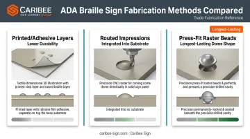 Comparison of printed adhesive routed and press fit braille sign fabrication methods