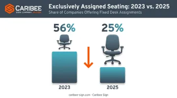 Bar chart comparing assigned office seating percentages between 2023 and 2025