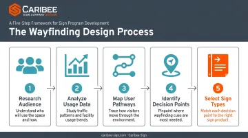 5-step library wayfinding design process from research to sign selection