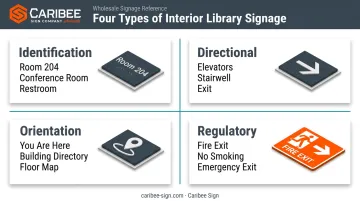 Four interior library signage categories with icons and examples