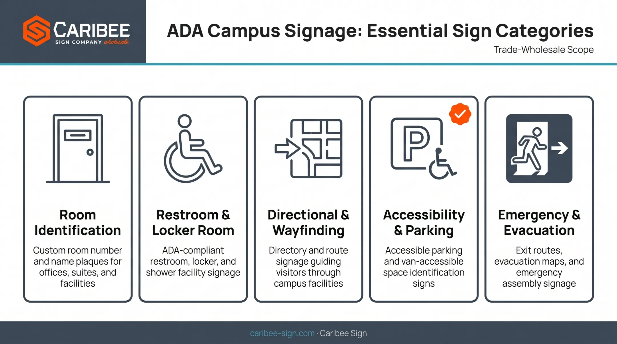 Essential ADA campus sign types room ID to emergency signage overview